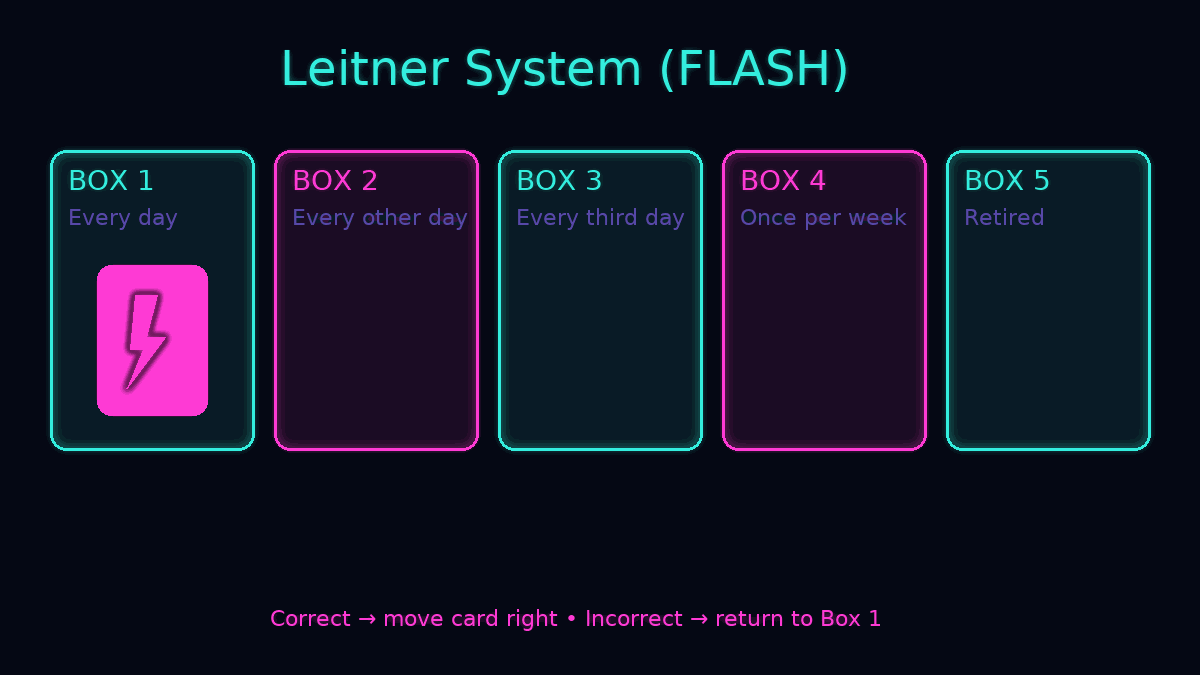 FL4SH 5-box Leitner spaced repetition system for GCSE and A-Level revision showing card progression